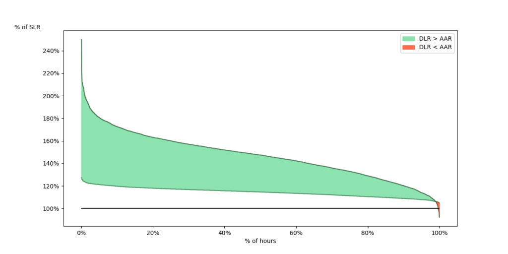 Ambient Adjusted Rating compared to Dynamic Line Rating